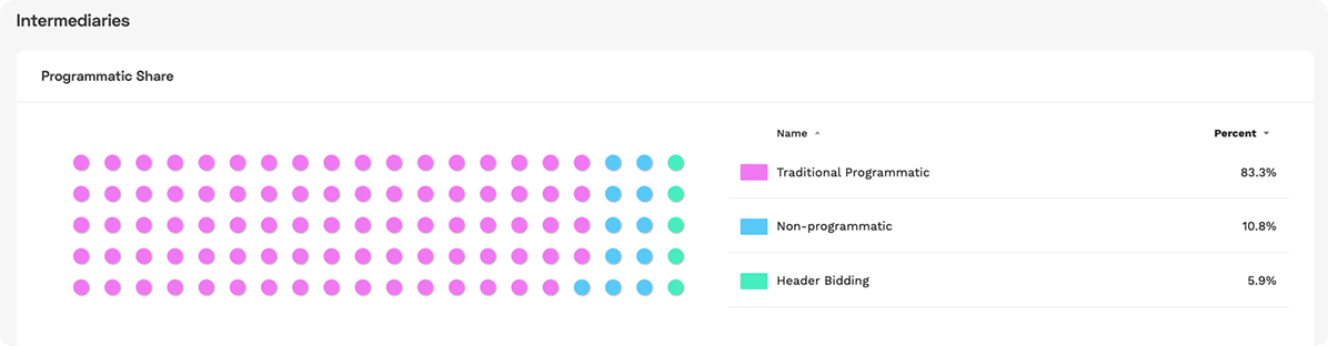 programmatic share